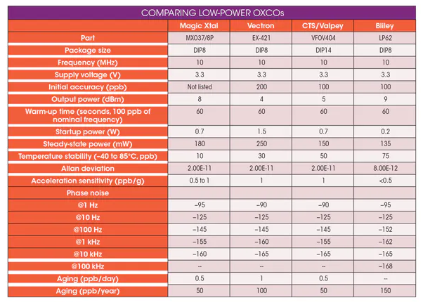 如何選擇LP OCXO低功耗晶體振蕩器廠家？